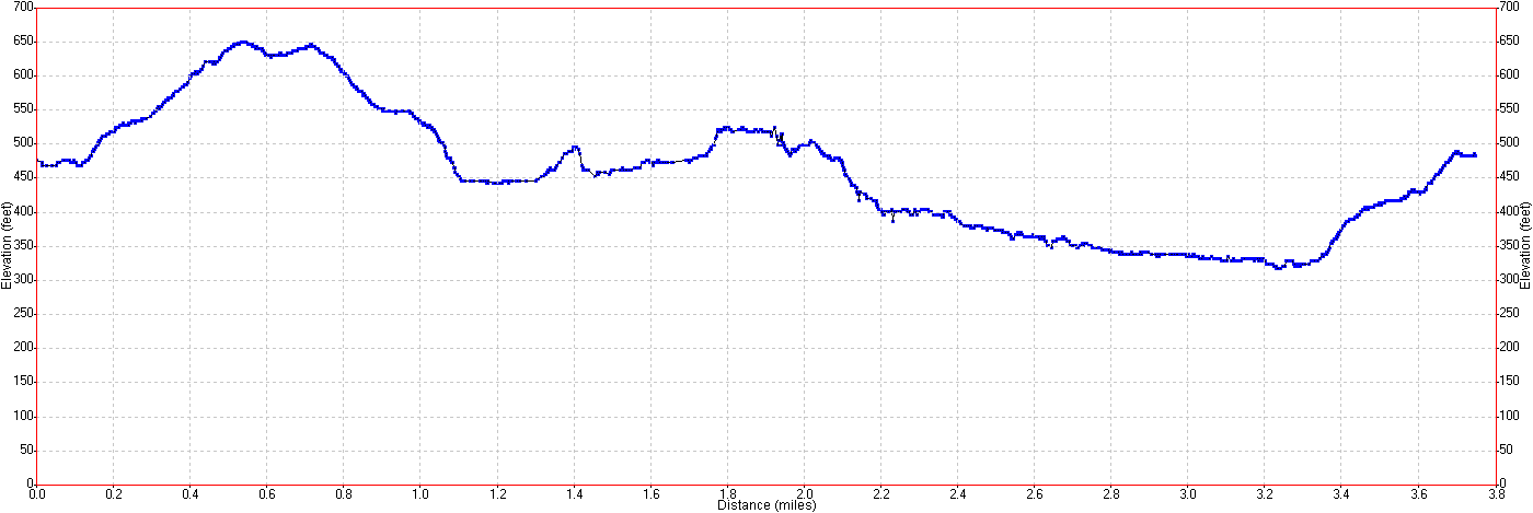 Butano Hike Elevation Profile