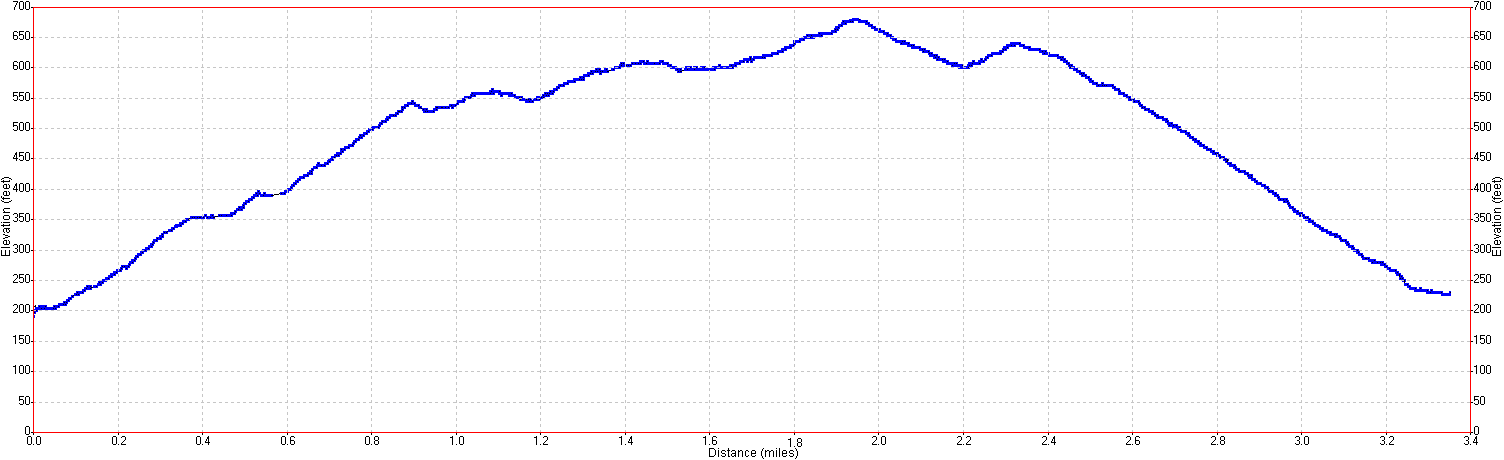 Edgewood County Park elevation profile