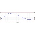 Huddart Park - Phleger Estate hike elevation profile