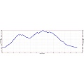 Sunol Regional Park hike elevation profile