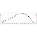 Mount Tamalpais Elevation Profile