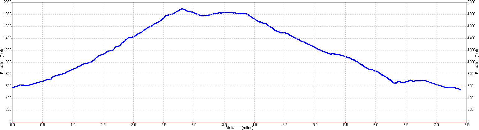 Windy Hill Hike Elevation Profile