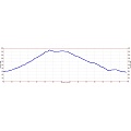 Windy Hill Hike Elevation Profile