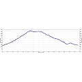 Windy Hill Hike Elevation Profile