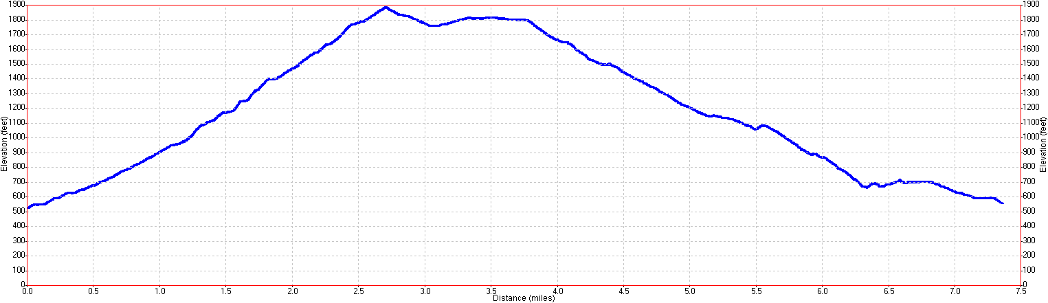 Windy Hill hike elevation profile