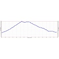 Windy Hill hike elevation profile