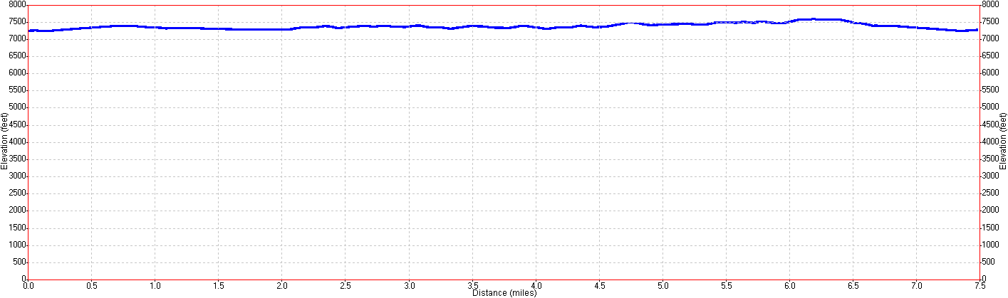 Dewey Point Hike Elevation Profile