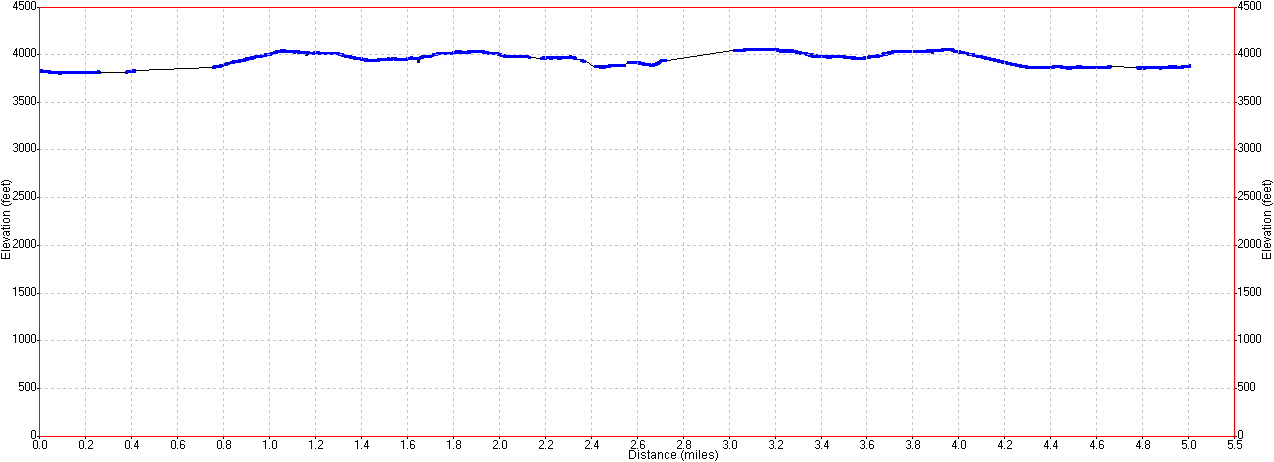 Hetch Hetchy Hike Elevation Profile