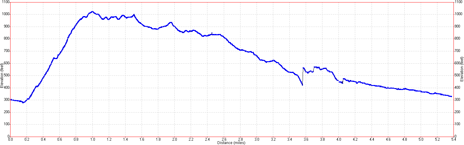 Butano State Park Hike Elevation Profile