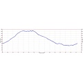 Huddart/Phleger Elevation Profile