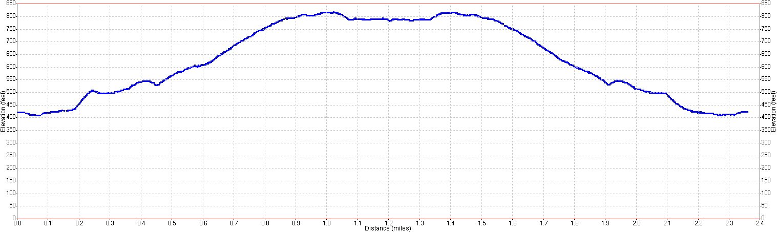Sunol Regional Park Hike Profile