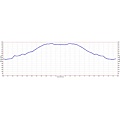 Sunol Regional Park Hike Profile