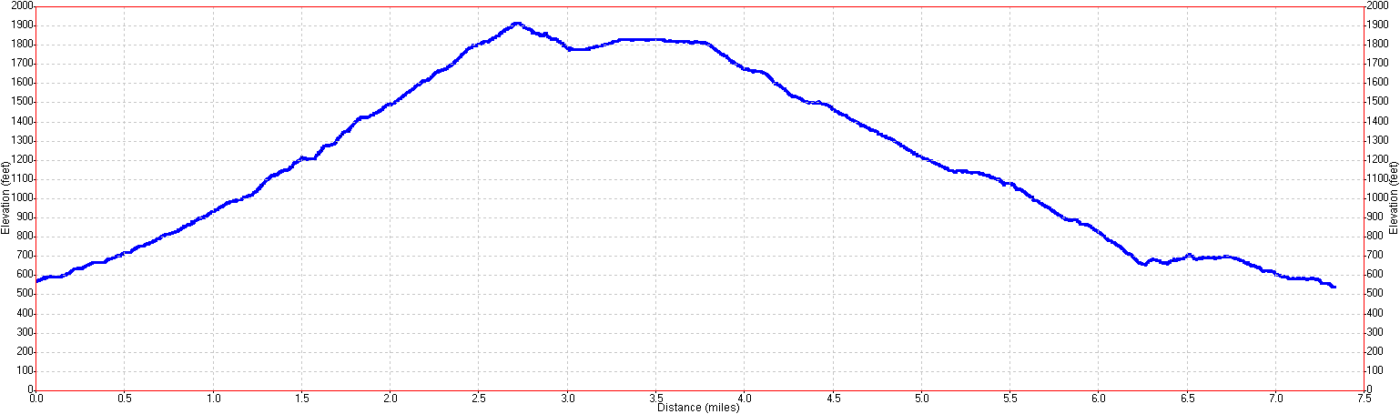 Windy Hill Hike Elevation Profile