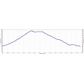 Windy Hill Hike Elevation Profile