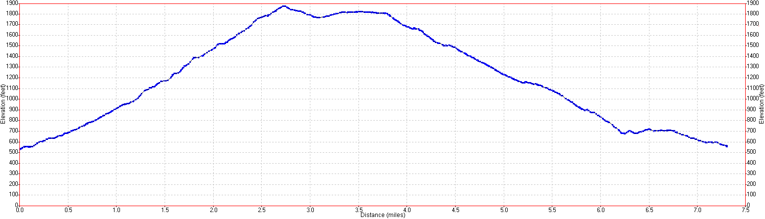 Windy Hill Elevation Profile