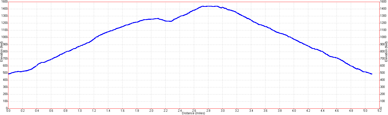 Wunderlich Hike Elevation Profile