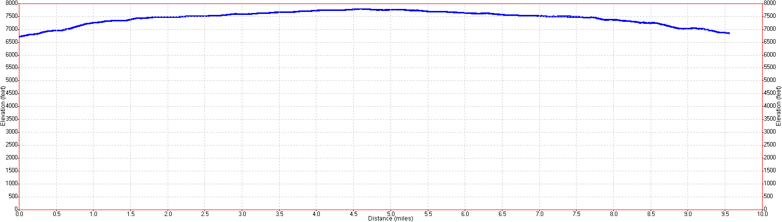 Cascade Canyon Elevation Profile
