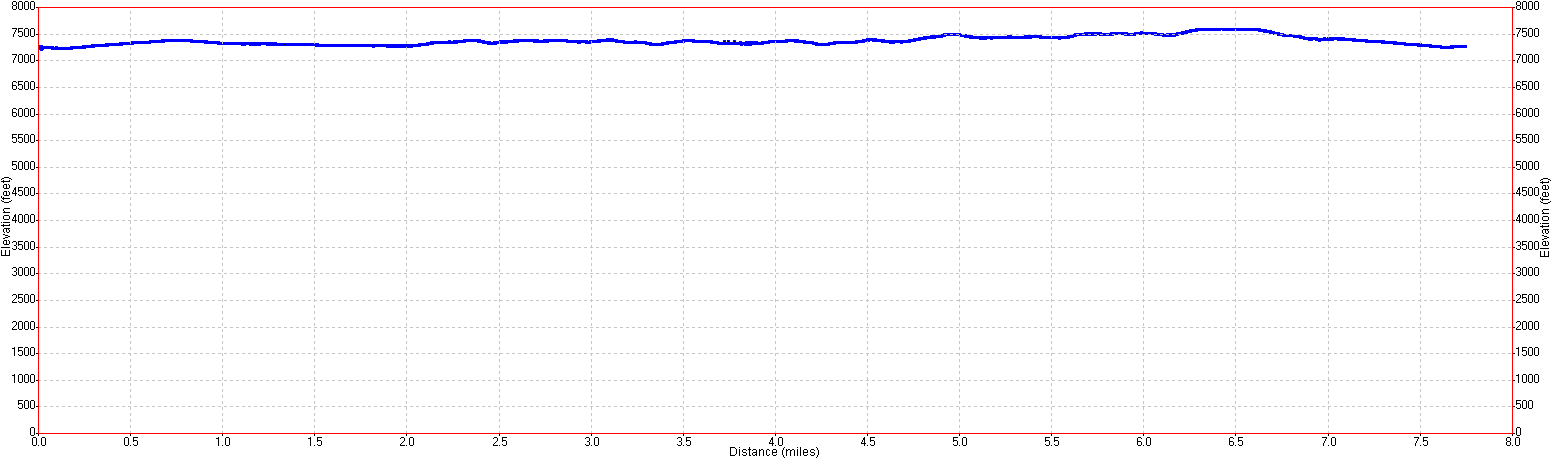 Dewey Point hike elevation profile