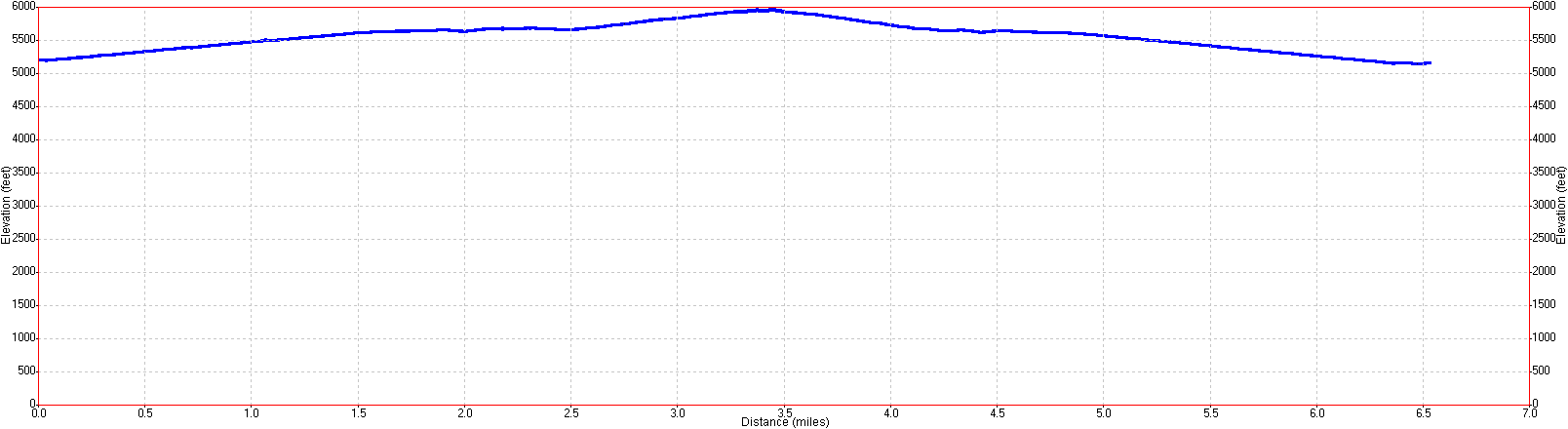 Mariposa Grove Walk Elevation Profile
