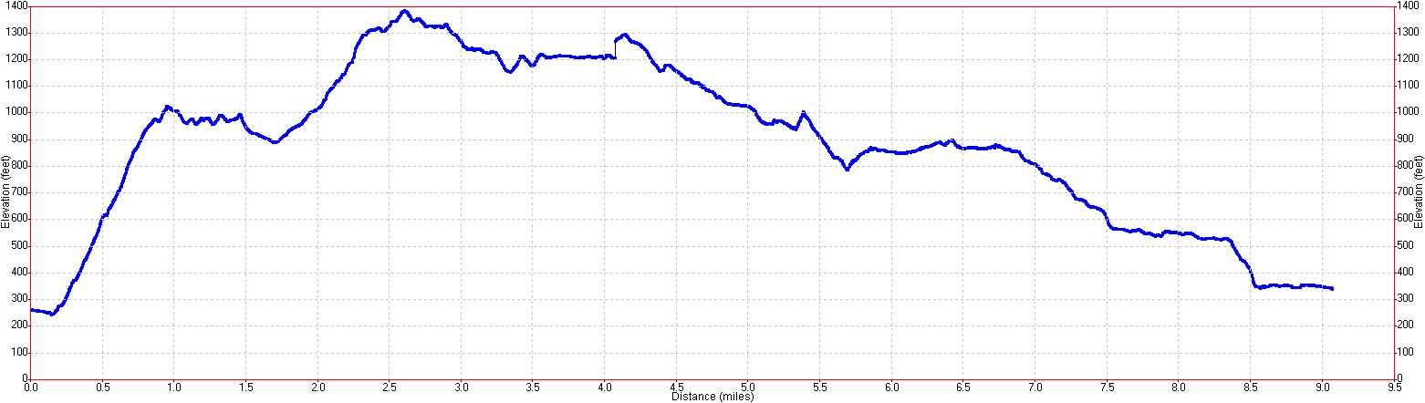 Butano hike elevation profile