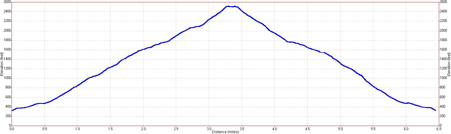 Mission Peak hike elevation profile