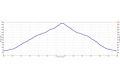 Mission Peak hike elevation profile