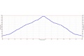 Mission Peak hike elevation profile