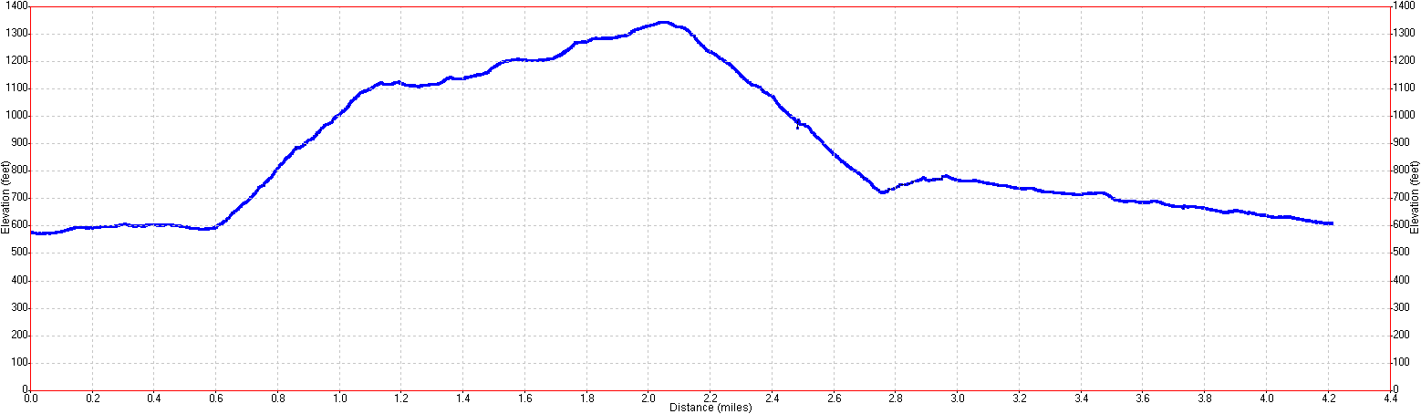 Redwood Regional Park elevation profile
