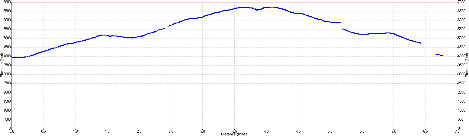Upper Yosemite Falls elevation profile