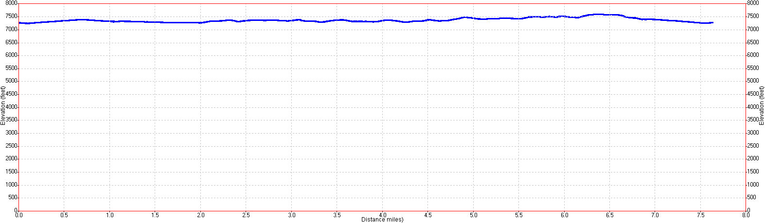 Dewey Point elevation profile
