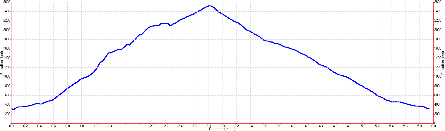 Mission Peak Elevation Profile