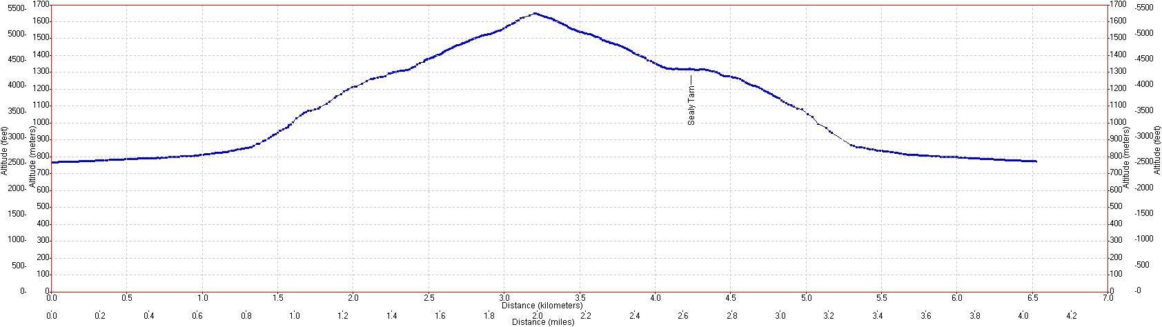 Sealy Tarn trek elevation profile