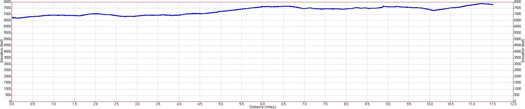 High Sierra Trail Elevation Profile