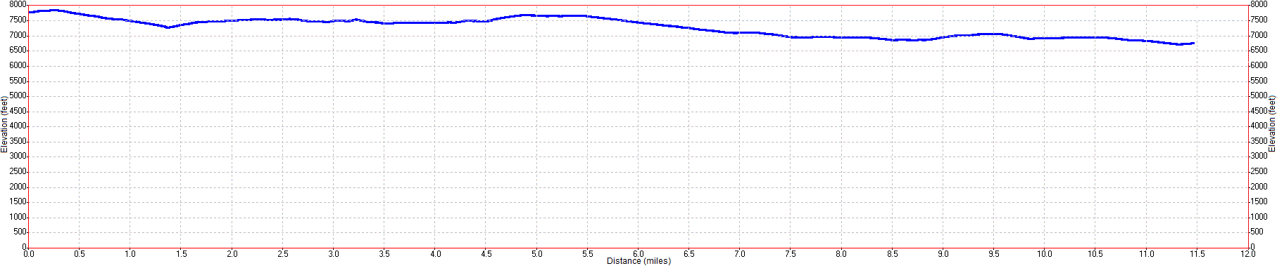 High Sierra Trail Elevation Profile