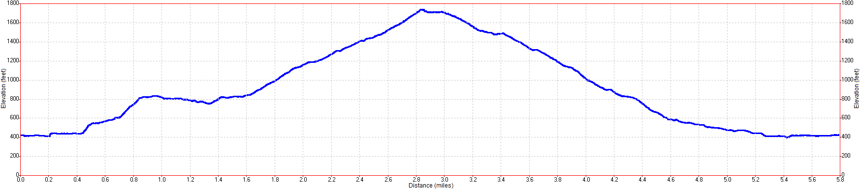 Sunol Regional Park Hike Elevation Profile