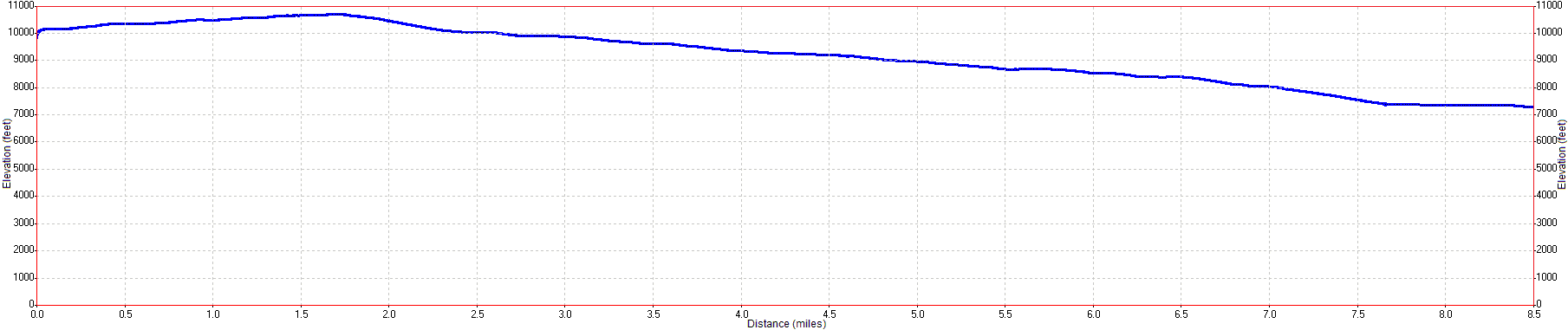 Lewis Creek Trail Elevation Profile
