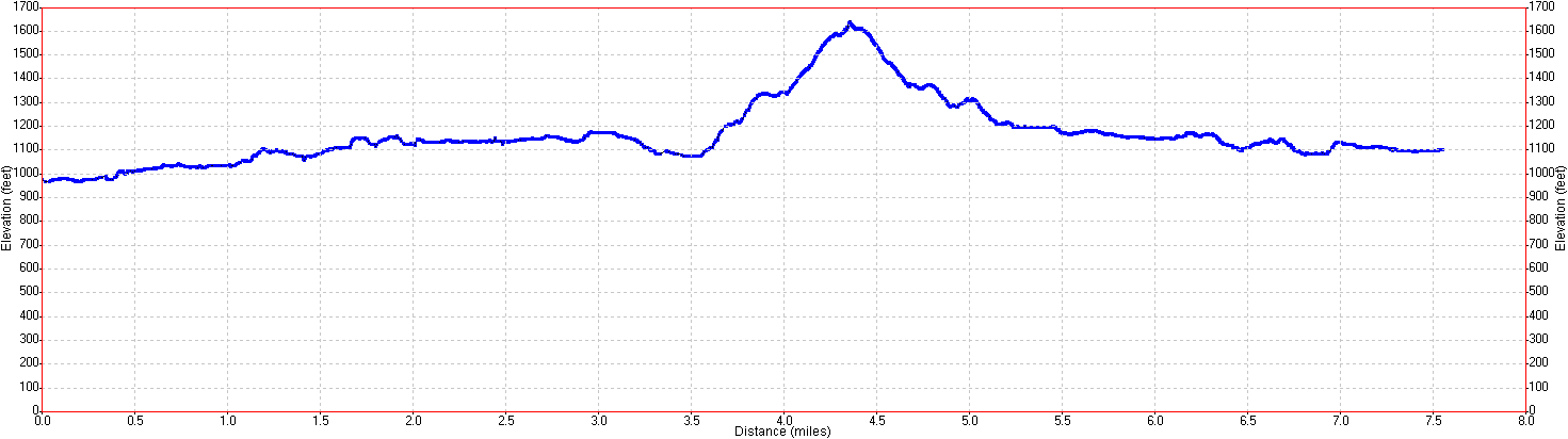 Big Basin hike elevation profile