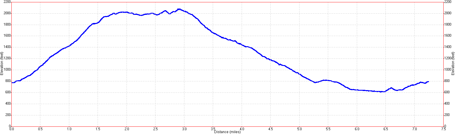 Huddart Park - Phleger Estate hike elevation profile
