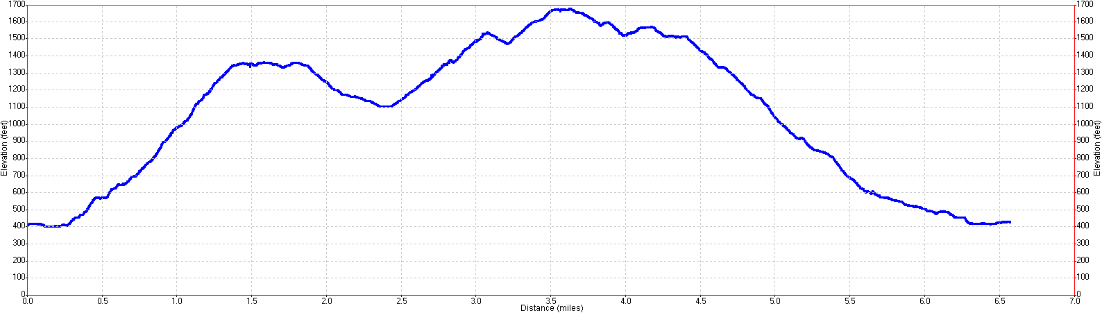 Sunol Regional Park hike elevation profile