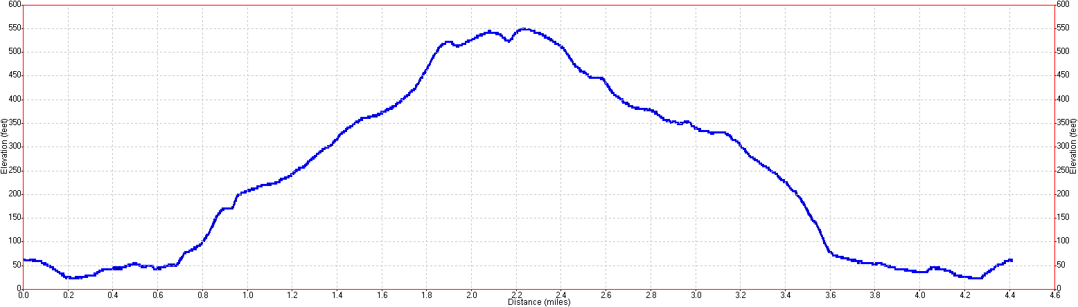 Wilder Ranch Hike Elevation Profile