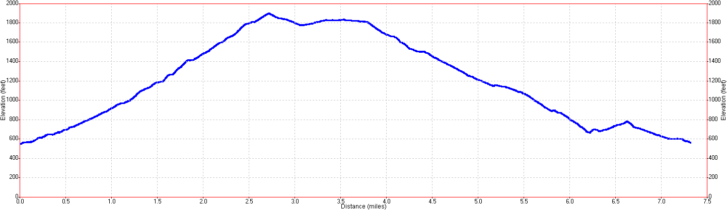 Windy Hill Hike Elevation Profile
