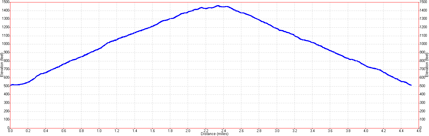 Wunderlich hike elevation profile