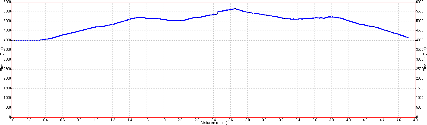 Upper Yosemite Fall Hike Elevation Profile