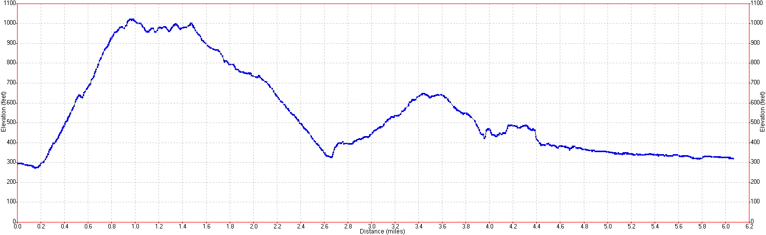 Butano State Park Elevation Profile