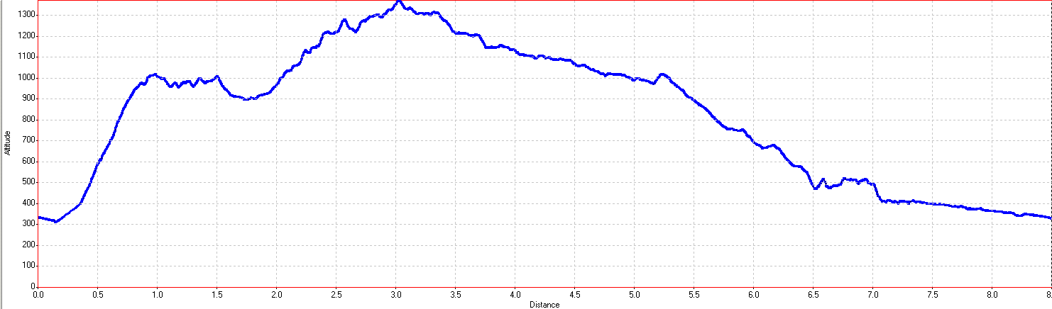 Butano Hike Elevation Profile