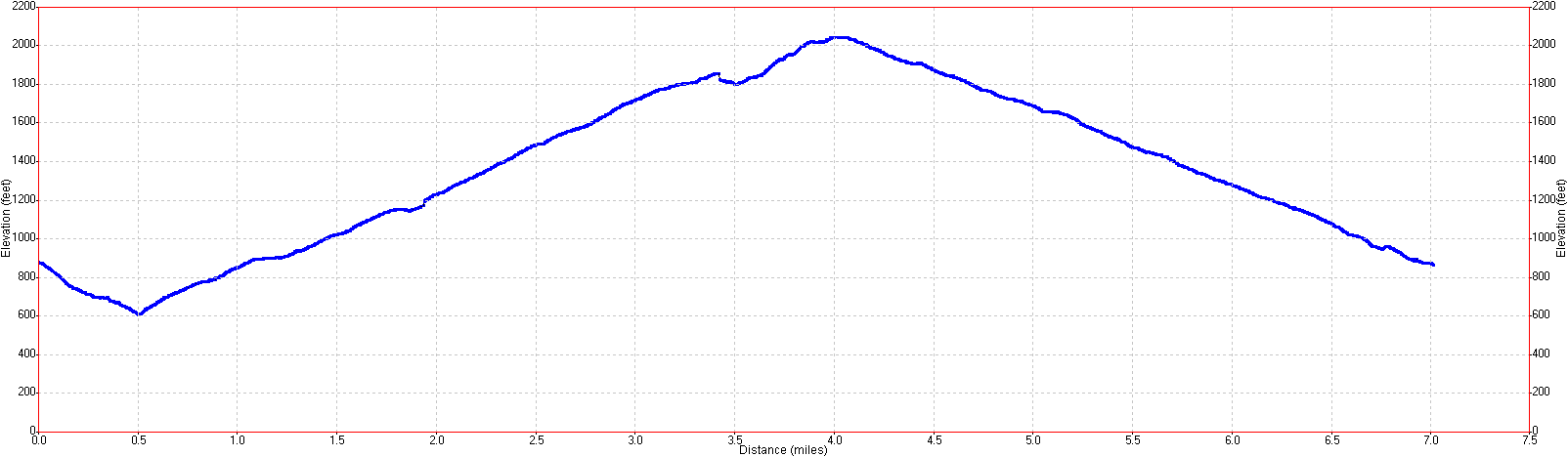 Huddart Park Hike Elevation Profile