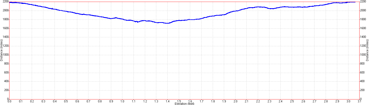 Montebello O.S.P. elevation profile