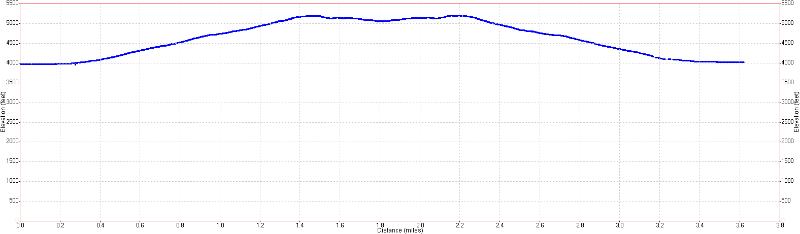 Upper Yosemite Falls hike profile