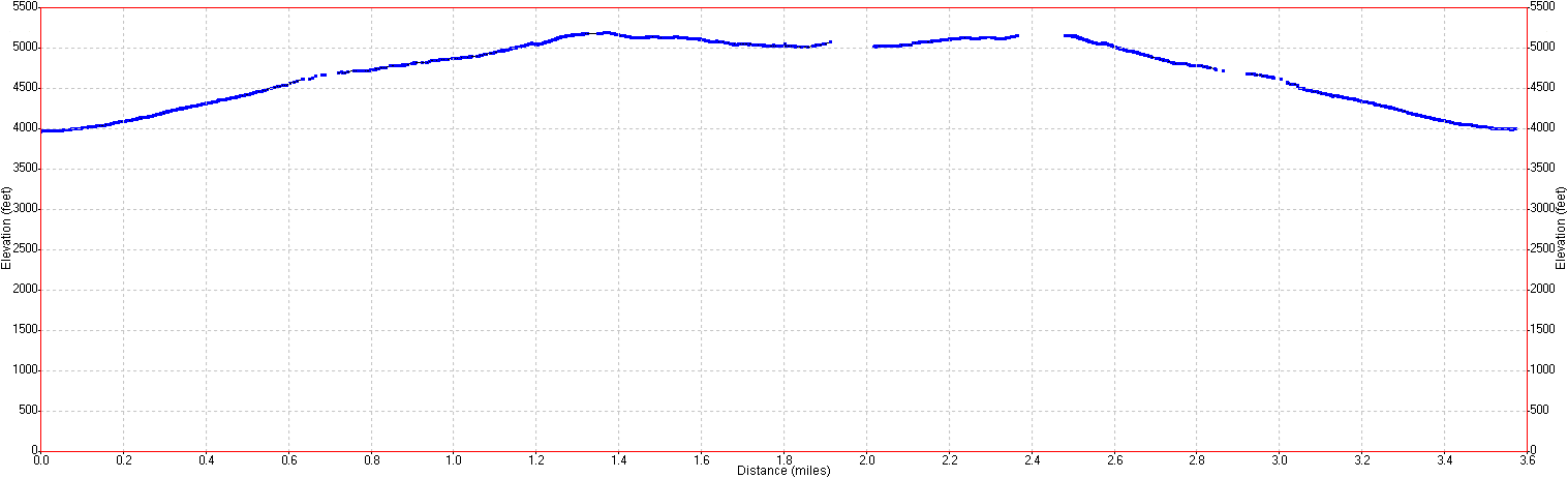 Upper Yosemite Falls Hike Elevation Profile
