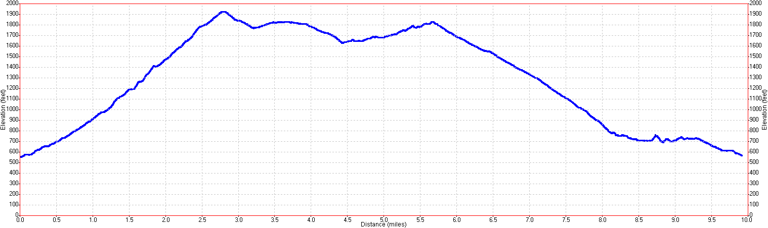 Windy Hill elevation profile